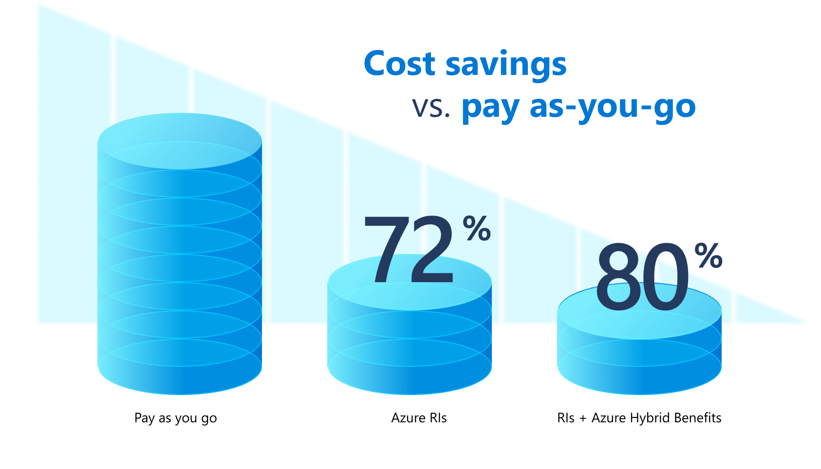 Cost savings vs. pay-as-you-go pricing diagram